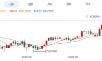 ZFX山海证券：金价周线四连阴！