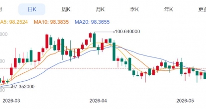 ZFX山海证券：金价多空鏖战4700Pass!