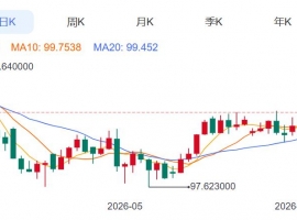ZFX山海证券：黄金市场上演强势反弹！