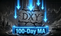 Aurra Markets：【美元指数走势分析】美元测试 100 Daily moving average
