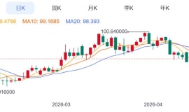 ZFX山海证券：金价反弹受阻！