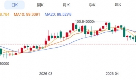 ZFX山海证券：金价深V反转！