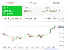 Gold Rush Up 4200Recovering all the losses of this week!