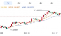 ZFXShanhai Securities: Gold Price4000关口上方拉锯！
