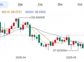 ZFX山海证券：现货黄金上涨1.4%！
