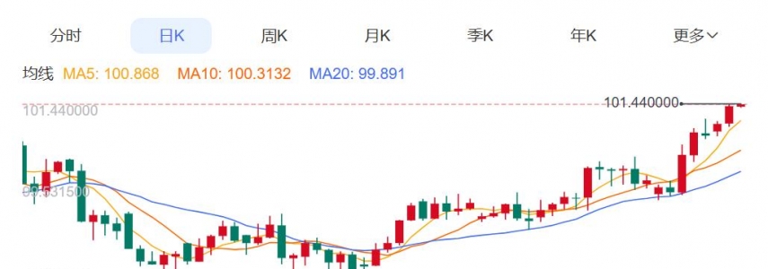 ZFX山海证券：金价退守4100USD level!