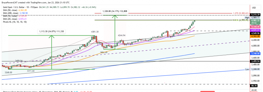 Gold（XAU/USD）价格预测：多头目标5000美元，金价创历史新高