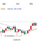 ZFX山海证券：金价上涨近100USD!
