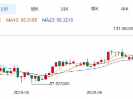 ZFX山海证券：金价二季度下跌14%！