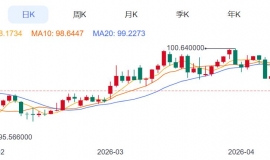 ZFX山海证券：金价即将大变盘？