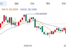 ZFX山海证券：金价周跌近4%！