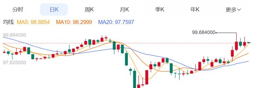 ZFX山海证券：金价承压下跌逾1%！