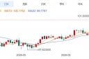 ZFX山海证券：金价周线四连阴！