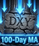 Aurra Markets：【美元指数走势分析】美元测试 100 Daily moving average