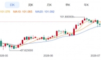 ZFX山海证券：金价下跌近3%！