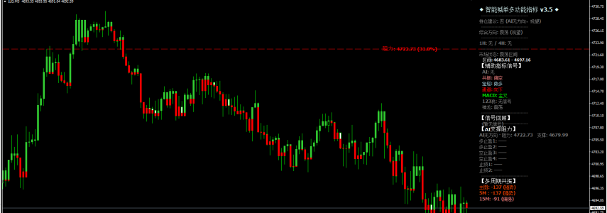 2026year4month27day22:48 金价震荡收窄，静待美联储决议指引