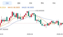 ZFX山海证券：金价多空鏖战4700Pass!
