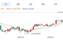 ZFX山海证券：金价退守4100USD level!