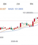 ZFXShanhai Securities: Gold Price4000关口上方拉锯！