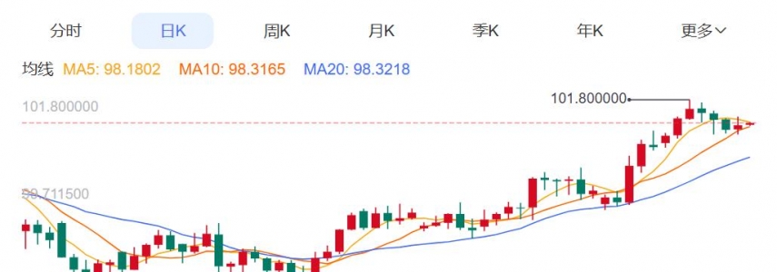 ZFX山海证券：金价二季度下跌14%！
