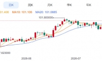 ZFX山海证券：金价回吐涨幅！