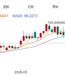 ZFX山海证券：金价即将大变盘？
