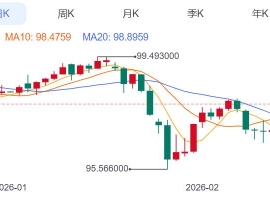 ZFX山海证券：美元强势叠加获利回吐，金价下跌！