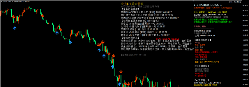 2026year7month1day afternoon gold3965美元附近震荡，短线高空为主静待方向
