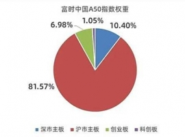 中国投资风向球：A50期货是什么？为什么这么多人爱它？