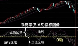 乖离率怎么看？投资人避坑上车指南