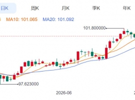 ZFX山海证券：金价下跌近3%！