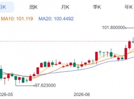 ZFX山海证券：金价反弹受阻！