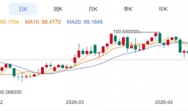ZFX山海证券：金价跳空低开！