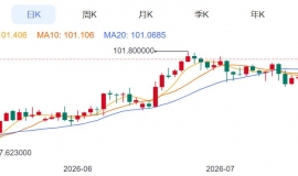 ZFX山海证券：金价回吐涨幅！