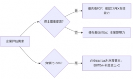 EBITDA 是什么？投资人要看懂的财务指标