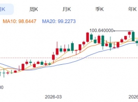 ZFX山海证券：金价即将大变盘？