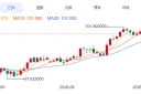 ZFX山海证券：金价下跌近3%！