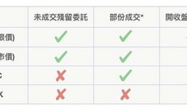 限价委托意思一篇搞懂：与市价委托差在哪？新手下单必学指南
