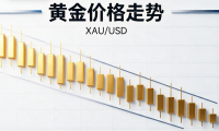 黄金避险神话破灭了？理清下跌逻辑
