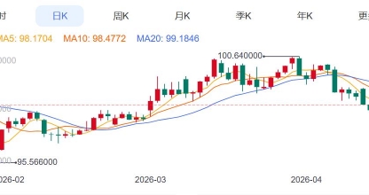 ZFX山海证券：金价跳空低开！