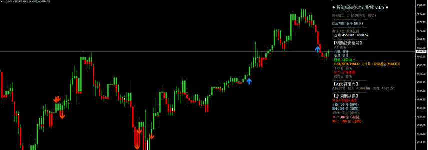 2026year4month30day10:58 金价低位震荡 反弹高空策略为主