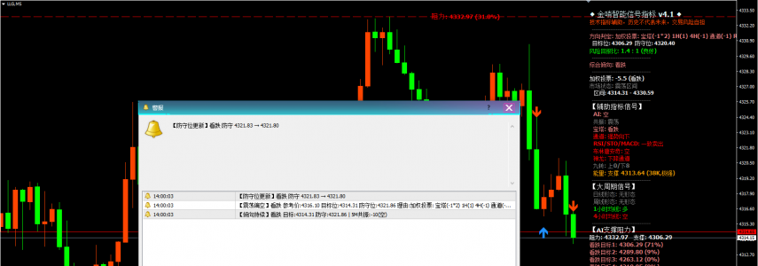 2026year6month16日午后金价4316美元附近震荡整理，短线高空为主等待FOMC指引