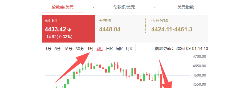 金价在大涨买入时机需谨慎