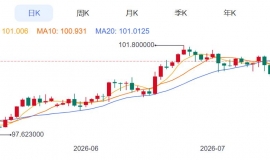ZFX山海证券：金价刷新两周高点！