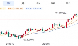 ZFX山海证券：金价反弹受阻！