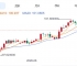 ZFXShanhai Securities: Gold Price4000关口上方拉锯！