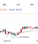ZFX山海证券：金价退守4100USD level!
