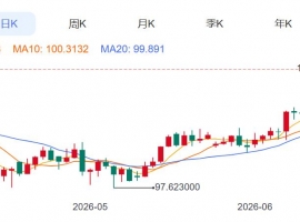 ZFX山海证券：金价退守4100USD level!