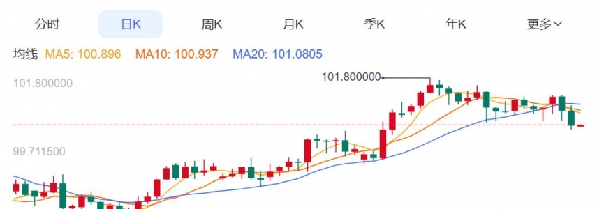ZFXShanhai Securities: Gold Price4000关口上方拉锯！