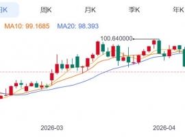 ZFX山海证券：金价反弹受阻！